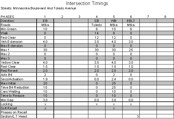 This figure shows a sample signal timing sheet.   Typical data to review include pedestrian walk and clearance times and yellow and all red clearance times.