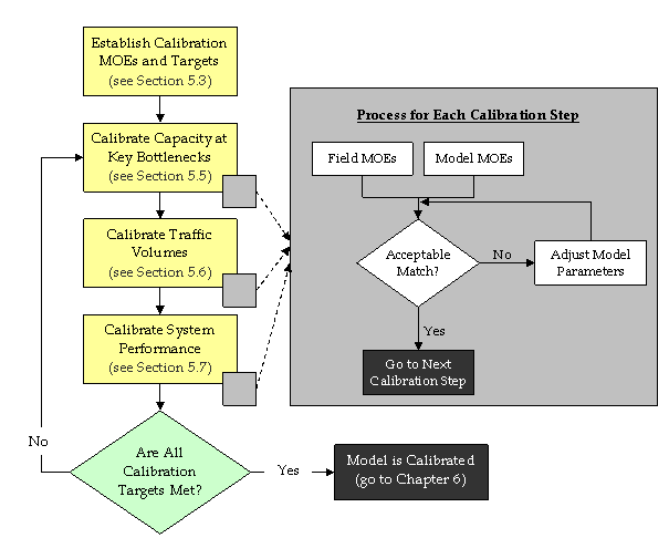 This figure shows the calibration approach: First Establish Calibration MOEs and Targets (see Section 5.X); Second Calibrate Capacity at Ket Bottlenecks (see Section 5.X)* [follow Process for Each Calibration Step]; Third Calibrate Capacity at Key Bottlenecks (see Section 5.X)* [follow Process for Each Calibration Step]; Fourth Calibrate Route Choice/Volumes (see Section 5.X)* [follow Process for Each Calibration Step]; Fifth determine Are All Calibration Targets Met?  If No, return to step Two.  If Yes, Model is Calibrated (go to Chapter 6).  Process for Each Calibration Step: First combine Field MOEs and Model MOEs; Second determine whether Acceptable Match?  If No, Adjust Model Parameters and return to previous step.  If Yes, Got to Next Calibration Step.