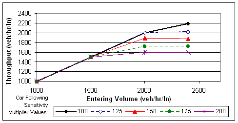 This figure shows an example of the sensitivity of throughput to changes in the “Car following sensitivity multiplier.”  The test network for this figure was a basic freeway segment with three lanes.  The maximum throughput on the segment represents the capacity of the segment.  As shown in the figure, increasing the “Car following sensitivity multiplier” for the freeway link results in a proportional decrease in capacity.  Increasing the multiplier from 100 to 125 results in an approximately nine percent decrease in capacity (from 2,200 to 2,000 veh/h/ln).