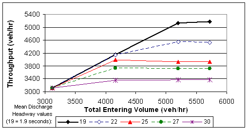 This figure shows an example of the sensitivity of throughput to changes in the “Mean discharge headway.”  The test network for this figure was a fully-actuated signal with two through lanes and a separate left turn lane with a protected left turn phase.  The maximum throughput on the segment represents the capacity of the segment.  The figure shows increasing the “Mean discharge headway” for the approach link results in a proportional decrease in capacity.  For example, increasing the value from 1.9 to 2.2 seconds results in an approximately 12 percent decrease in capacity (from 5,180 to 4,540 veh/h). 