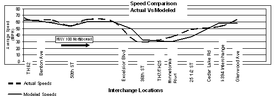 This figure shows a graph of the Actual speed and the Modeled Speed, and the closeness of the values after calibration. Matching the same speeds and volumes in the model usually results in a replication of the density.