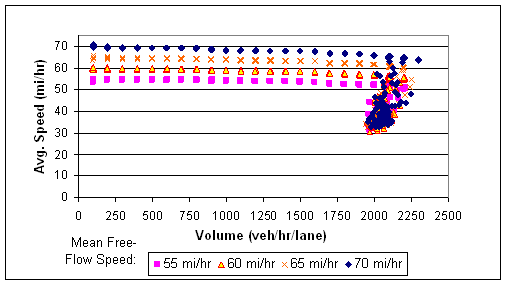 This figure shows the speed-volume relationship on a basic freeway segment in CORSIM for various free-flow speeds.  The test network for this figure is a basic freeway segment (i.e., no on- or off-ramps) with four lanes.  As shown, the average speed is relatively constant at just below the free-flow speed until the volume approaches capacity, at which point the average speed will decrease dramatically with a small increase in volume.  Thus, altering the free-flow speed affects all volume conditions up until the freeway breaks down into congestion.