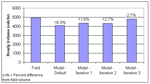 This figure shows the throughput volume measured in the field and with the various model iterations at the HWY 100/25th ½ Street Exit bottleneck.  As shown, the default model values resulted in the bottleneck capacity being 16.9 percent lower than that measured in the field.  However, by the third iteration, the model capacity was only 2.7 percent lower then that measured in the field, well within the 10 percent calibration target.