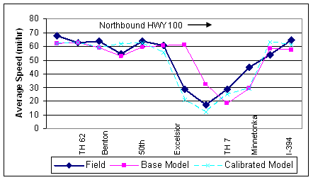 This figure shows the results of the AM peak hour average speed calibration for northbound HWY 100.  As shown, the model replicates the speeds on northbound HWY 100 much more closely after calibration than with the base model.  