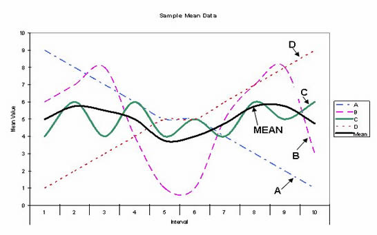 This figure is a graph of an example of how the nearest neighbor function works.  The simulation run's time interval is along the X axis.  The simulation run's mean value for the MOE in question is along the Y axis.  Four different examples are graphed.  Even though each run's mean interval value varies widely, all runs have an overall mean value of 5.  The graph of the interval mean value is also shown.  The graph of run C is closest to the overall interval mean graph and is therefore the nearest neighbor.