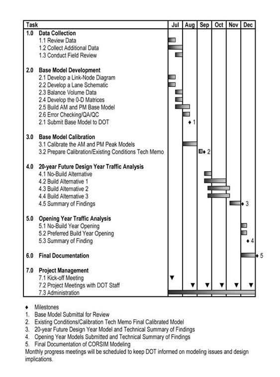 This figure is a gantt chart of the work that was done to model the HWY 100 area with CORSIM.  The tasks are similar to the overall task to be completed for the analysis.  There are the seven tasks and subtasks in the application process along the left side of the chart.  The timeline along the right side of the chart shows durations of each subtask with milestones for memorandums and meetings.