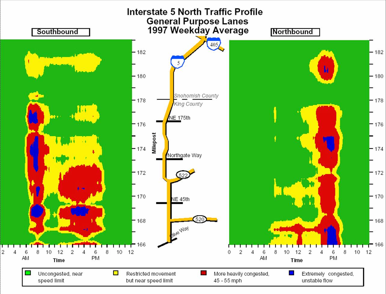 This figure is a graphic of the congestion level along I-5 in King and Snohomish Counties in Washington state.  The graphics are for both Southbound and Northbound directions of the freeway.  The congestion levels are distributed laterally along the length of the roadway and distributed over the time of day.  The dark areas are the heaviest congetsion levels.  This type of graphic makes it clear where and when the congestion is located and is a good tool for performing alternative analysis.