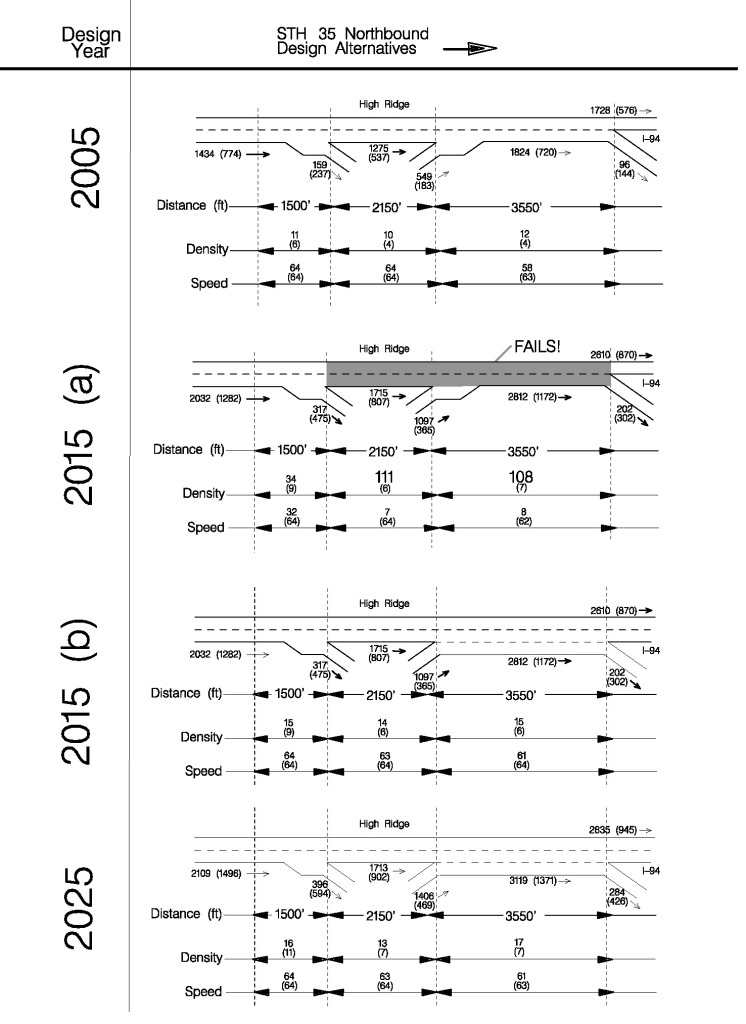This figure shows a sample summary of design alternatives.  The graphical portion shows four lane schematic drawings; one for the current condition and one for each of the desgin alternatives.   The text associated with each lane schematic show the distance, Density, and the speed for each segment of the freeway.