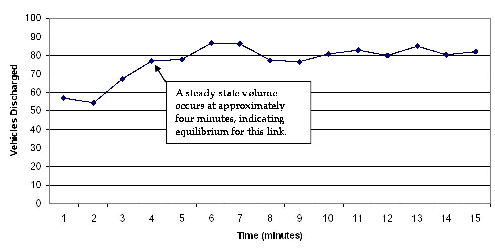 This figure shows a graph of vehicles discharged on a link over the course of simulation.  The Y axis is the vehicles discharged and the X axis is the simulation time.  The graph shows an increase up to the four minute point.  Then it levels off into a relatively steady state condition.  This graph is intended to show what MOEs report when equilibrium has not been reached before statistics are gathered.