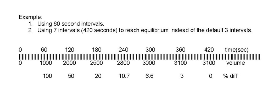 This figure shows a comparison of the volume of vehicles in the sample network on consecutive time intervals reaching equilibrium prior to the 360 second point.