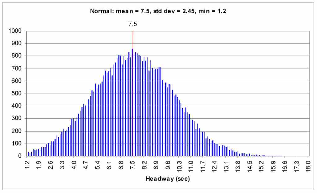 This figure illustrates a normal distribution, generated by CORSIM using a volume of 480 veh/h.  A minimum value of 1.2 seconds is used.  The mean value for the distribution is defined as 3,600 divided by N, where N is the hourly volume in veh/h defined for an entry node.  CORSIM defines the standard deviation for the distribution as the difference of the mean and minimum headway values divided by 2.575.  This definition is a holdover from the old lookup table logic and effectively defines the minimum value to be 2.575 standard deviations from the mean.