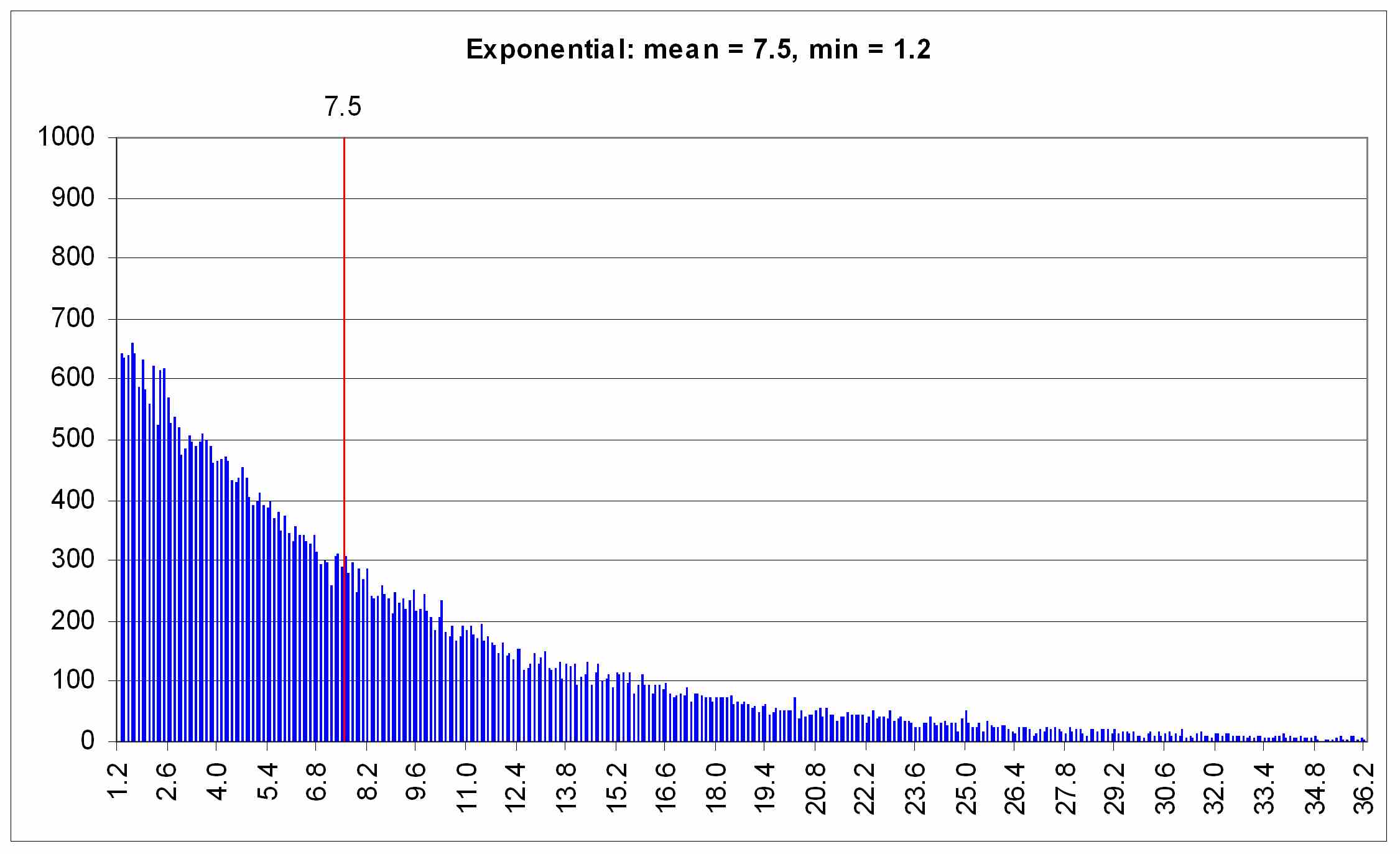 This figure illustrates the histogram for the negative exponential distribution, generated using the inverse-transform method.  In this test, the distribution has been shifted by the minimum headway value.   To qualitatively test how well the variates represent the distributions from which they were generated, the CORSIM development team generated 50,000 variates and produced histograms of the results for each of the distribution types.  For these tests, a mean value of 7.5 and a minimum value of 1.2 were used.   For the test, the standard deviation was set using the definition in the CORSIM vehicle entry logic, where the standard deviation is defined to be the difference of the mean and minimum values divided by 2.575.  This definition is a holdover from the old lookup table logic and effectively defines the minimum value to be 2.575 standard deviations from the mean.