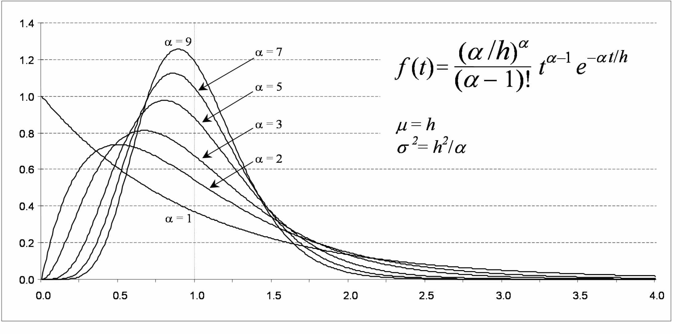 The analyst can specify the value of the Erlang distribution shape parameter to be used in generating vehicle entry headways. This figure illustrates the Erlang distribution for several values of the shape parameter and for a mean value of 1.  The graph shows the shape of the distributions produced by shape values of 1, 2, 3, 5, 7, and 9.  The larger shape values produce distributions that approach a normal distribution.