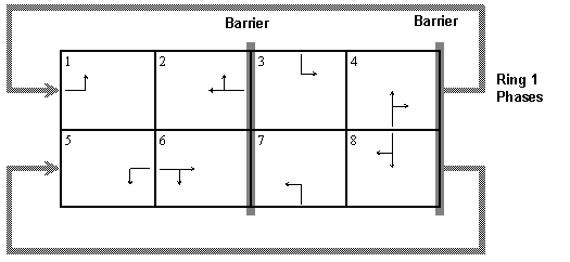 This figure shows a ring diagram that illustrates the concepts of NEMA phases, rings, and barriers. It is typical to assign main-street movements to phases 1, 2, 5, and 6 and side-street movements to phases 3, 4, 7, and 8.  For safety, the controller implements “barriers” that separate the two sets of phases: {1,2,5,6} and {3,4,7,8}.  These barriers assure there will be no concurrent selection and timing of conflicting phases for traffic movements in different rings.  Thus, phases in one set will not be concurrently active with phases in the other set.  Regardless of the specification of which set of phases is main-street, do not mix main-street and side-street movements in the same set of phases on one side of the barrier.  Left turn movements are typically assigned to the odd-numbered phases.  Because of lane channelization and time-of-day restrictions, not all of the turn movements may be assigned to phases.