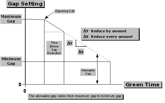 This figure shows the gap reduction operation of the actuated controllers in CORSIM.  The allowable gap between actuations is reduced by a user specified amount. CORSIM supports three types of gap reduction as illustrated in the following figure: 1. Reduce by/Reduce every – The gap is reduced by a user-specified amount for every user-specified interval.  Older Type 170 controllers only support this option. 2. Reduce by every second – The gap is reduced by a user-specified amount every second. 3. Time to reduce to minimum gap – The gap is reduced from a specified maximum value to a specified minimum value over a user-specified amount of time.  This method of gap reduction is commonly used in the field and is supported by all NEMA and newer model Type 170 controllers.
