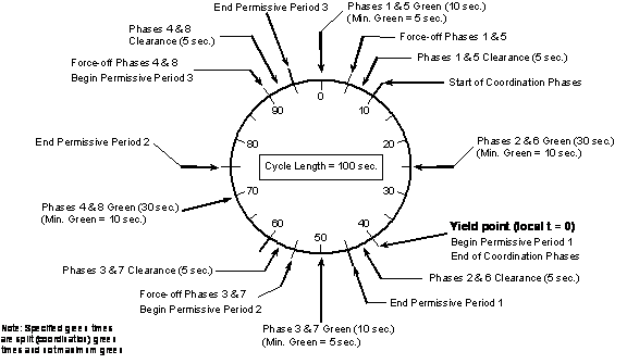 This figure shows a typical coordination timing diagram for a 100 second cycle length. 