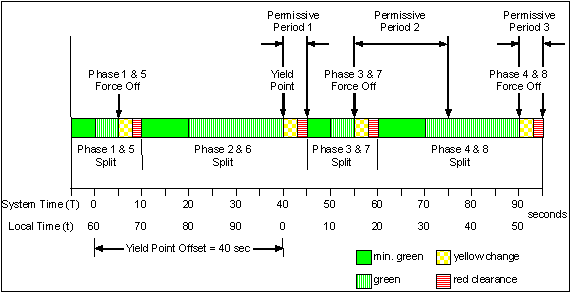 This is a phase split diagram for a 100 second signal cycle.  The minimum green, green, yellow, and red clearance times are shown scaled to their relative time for each phase.  The Yield point offset is shown 40 seconds along the timeline.  All of the permissive periods and phase force offs are also shown on the time line.
