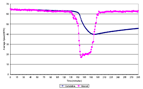 This figure shows the difference between Cumulative and Interval data.  It shows the cumulative average speed and the interval specific average speed over the duration of a peak period.  It is obvious that the cumulative average speed is slow to react to the conditions in the network while the interval average speed shows the speed changes more like they occur in the real world. Interval specific data is useful for comparing volume and speed data that vary over time periods.  The changes are reflected close to when the changes were made where cumulative data, especially data averaged over the duration of the run, takes a long time to reflect the changes.  