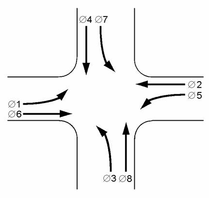 This figure show an intersection phased in a typical quad left sequence based on an eight-phase dual ring controller.