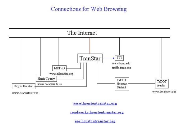 Connections for Web Browsing