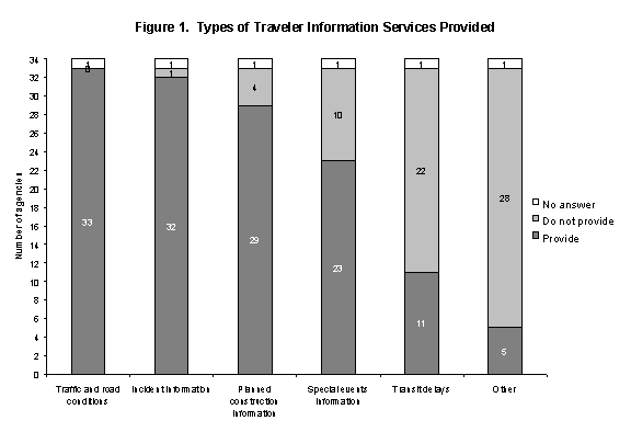 Figure 1. Types of Traveler Information Services Provided.

33 agencies provide traffic and road conditions; 1 did not answer.

32 agencies provide incident information; 1 does not; 1 did not answer.

29 agencies provide planned construction information; 4 do not; 1 did not answer.

23 agencies provide special events information; 10 do not; 1 did not answer.

11 agencies provide transit delays; 22 do not; 1 did not answer.

5 agencies provide other information; 28 do not; 1 did not answer.