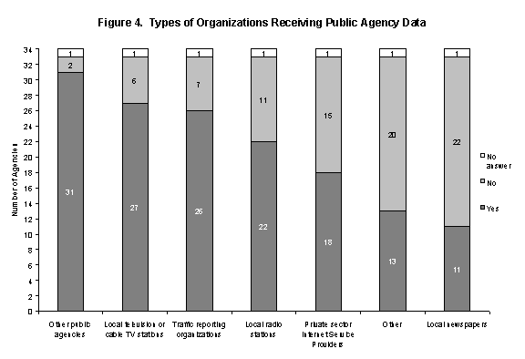 Figure 4. Types of Organizations Receiving Public Agency Data.

31 agencies receive requests from other public agencies; 2 do not; 1 did not answer.

27 agencies receive requests from local television or cable TV stations; 6 do not; 1 did not answer.

26 agencies receive requests from traffic reporting organizations; 7 do not; 1 did not answer.

22 agencies receive requests from local radio stations; 11 do not; 1 did not answer.

18 agencies receive requests from private sector internet service providers; 15 do not; 1 did not answer.

13 agencies receive requests from others; 20 do not; 1 did not answer.

11 agencies receive requests from local newspapers; 22 do not; 1 did not answer.
