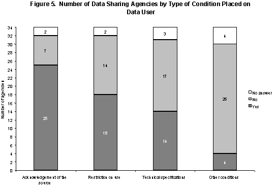Figure 5. Number of Data Sharing Agencies by Type of Condition Placed on Data user.

25 agencies require acknowledgement of the source; 7 do not; 2 did not answer.

18 agencies place restrictions on use; 14 do not; 2 did not answer.

14 agencies have technical specifications; 17 do not; 3 did not answer.

4 agencies place other conditions; 26 do not; 4 did not answer.