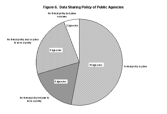Figure 6. Data Sharing Policy of Public Agencies.

18 agencies have a formal policy in place.

6 agencies have no formal policy but plan to issue a policy.

8 agencies have no formal policy and do not plan to issue a policy.

2 agencies have no formal policy and their plans are unknown.