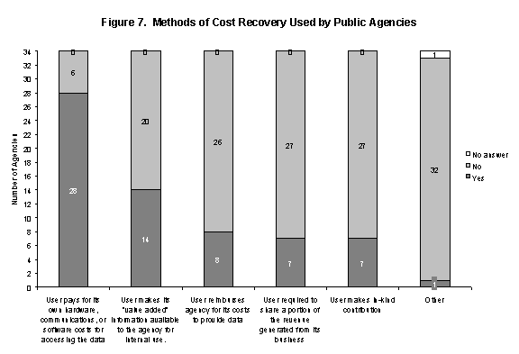 Figure 7. Methods of Cost Recovery Used by Public Agencies.

28 agencies have the user pay for its own hardware, communications, or software costs for accessing the data; 6 do not.

14 agencies have the user make its value-added information available to the agency for internal use; 20 do not.

8 agencies have the user reimburse the agency for its costs to provide data; 26 do not.

7 agencies have the user required to share a portion of the revenue generated from its business; 27 do not.

7 agencies have the user make some in-kind contribution; 27 do not.

1 agency has some other method of cost recovery; 32 do not; 1 did not answer.
