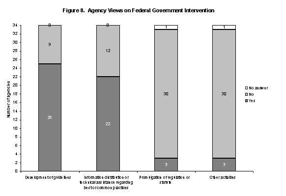 Figure 8. Agency Views on Federal Government Intervention.

25 agencies favored the development of guidelines; 9 did not.

22 agencies favored information distribution or technical assistance regarding best or common practices; 12 did not.

3 agencies favored promulgation of regulation ro statute; 30 did not; 1 did not answer.

3 agencies favored some other activity; 30 did not; 1 did not answer.