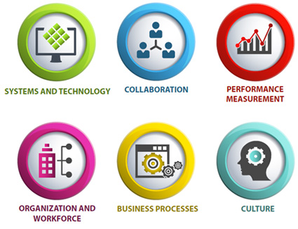 Icons for each of the six dimensions: Systems and Technology, Collaboration, Performance Measurement, Organization and Workforce, Business Processes, and Culture
