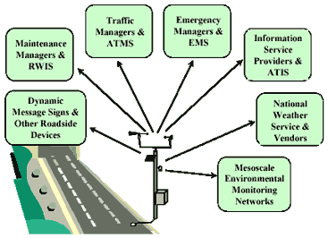 ESS data is processed to support various operational applications, such as dynamic message signs and other roadside devices, Maintenance Managers and RWIS, Traffic Managers and ATMS, Emergency Managers and EMS, Information Service Providers and ATIS, National Weather Service and vendors, and mesoscale environmental monitoring networks.