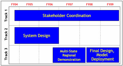 Figure 1 displays the Clarus Initiative road map. Track 1 consists of Stakeholder Coordination starting Fiscal Year 2004 to 2009; Track 2 System Design starting Fiscal Year 2004 to 2006, and Track 3 Multi-State Regional Demonstration starting Fiscal Year 2006 to the beginning of Fiscal Year 2008 and Final Design, Model Deployment starting Fiscal Year 2008 to 2009.