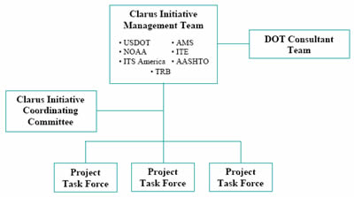 Figure 2 dsplays the chart of the Clarus Initiative Coordinating Committee (ICC) Structure.
