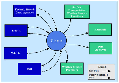 Figure 3 displaying the context Diagram of Clarus User Needs. The following feeds raw data to Clarus: Federal, State and Local Agencies; Transit; Vehicle; and Rail. Clarus feeds quality controlled data back to them. Clarus also feeds quality controlled data to Surface Transportation Weather Service Providers; Research; Data Archives; and Weather Service Providers.