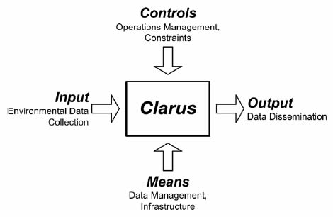 Figure 4 depicts the Clarus system as a single functional block with interfaces. The interfaces are Controls (Operations Management, Constraints), Input (Environmental Dta Collection), Output (Data Dissemination) and Means (Data Management, Infrastructure).