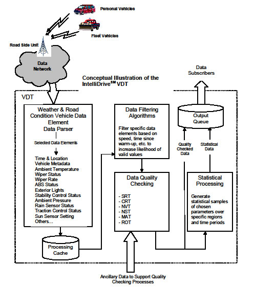 Figure 1. The Vehicle Data Translator processes the data coming from the car. The data passes through a parser, is then cached and filtered. After filtering, it is quality checked, using ancillary data such as radar as necessary. Following this, the data are run through statistical process, and then disseminated to data subscribers.