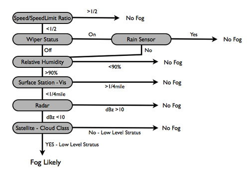 Figure 3. This is a schematic of a decision tree for the derivation of fog. Probe data passes through 7 tests to as certain if fog is present. The tests are based on speed, wiper status, relative humity, presence of rain, visibility from roadside sensor stations, weather radar, and satellite-cloud classification.