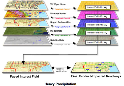 Figure 4. This is a schematic that shows the data layers behind an algorith that assesses the occurrence of precipitation. The layers include: wiper state, weather radar, supplemental surface observations, model data, and satellite data.