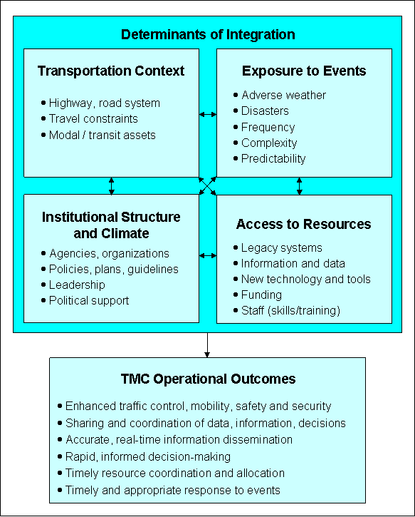 This conceptual diagram identifies the four determinants of integration as Transportation Context, Exposure to Events, Institutional Structure and Climate, and Access to Resources.  The diagram uses double headed arrows connecting each determinant to show that of each determinant influences all others.  Under each determinant, several key factors related to that determinant are listed.  The diagram shows that the determinants jointly influence TMC operational outcomes and identifies some key outcomes.
