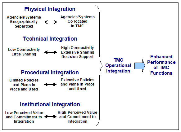 This conceptual diagram identifies five dimensions of integration as physical integration, technical integration, procedural integration, institutional integration, and operational integration.  Characterization of integration ranging from low to high are presented for physical, technical, procedural, and institutional integration.  The diagram indicates that these four dimensions of integration jointly support TMC operational integration, with a net result of enhanced performance of TMC Functions.