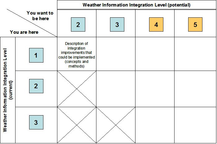 Figure 10 is a sample table depicting a roadmap of how a TMC could progress toward higher levels of weather integration.  The vertical axis represents the current level of weather integration.  The horizontal axis represents the desired future levels of integration.  The content of the cells, once complete, would desribe the integration improvements to be implemented to make the desired transitions of level of integration.  This sample matrix has no data in the cells.