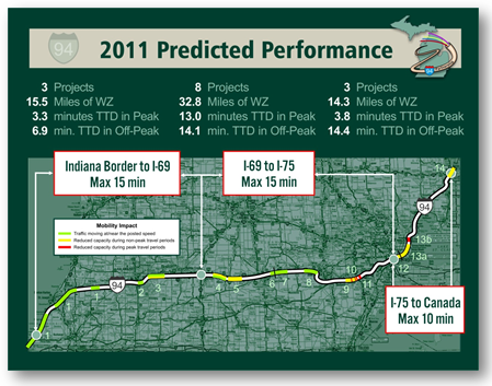 Map of the I-94 corridor with 2011 predicted performance for three segments: 1. Indiana Border to I-69 (15 minutes max), 2. I-69 to I-75 (15 minutes max) and 3. I-75 to Canada (max 10 minutes). For the first segment, three projects were planned for 15.5 miles of WZ, 3.3 minutes TTD in peak, and 6.9 minutes TTD in off-peak. For the second segment, 8 projects were planned for 32.8 miles of WZ, 13.0 minutes TTD in peak, and 14.1 minutes TTD in off-peak. For the third segment, 3 projects were planned for 14.3 miles of WZ, 3.8 minutes TTD in peak, and 14.4 minutes TTD in off-peak.
