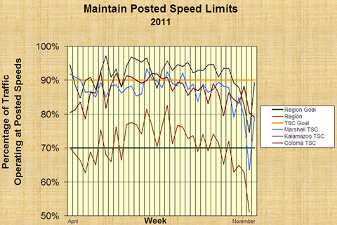 Graph shows the percentage of traffic operating at posted speeds by week from April through November for each municipality in the region.