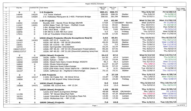 Screenshot of a spreadsheet listing road project details.