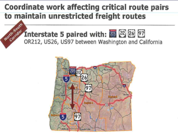 Coordinate work affecting critical route pairs to maintain unrestricted freight routes. In the north-south corridor, Interstate 5 is paired with Interstate 205, route 212, route 26, route 97, OR 212, US 26, and US 97 between Washington and California.