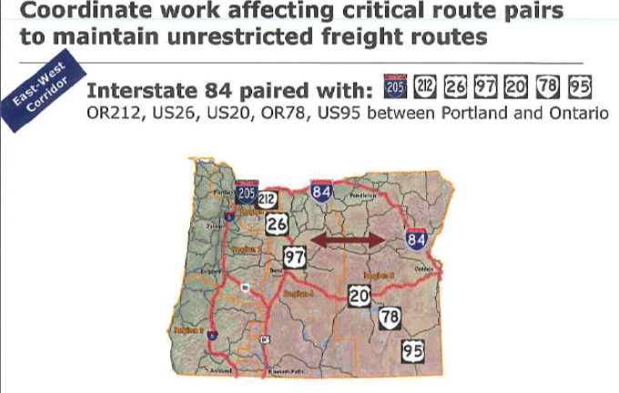 Coordinate work affecting critical route pairs to maintain unrestricted frieght routes. Within the East-West corridor, I-84 is paired with I-205, Route 212, Route 26, Route 97, Route 20, Route 78, Route 95, OR 212, US 26, US 20, OR 78, and US 95 between Portland and Ontario.