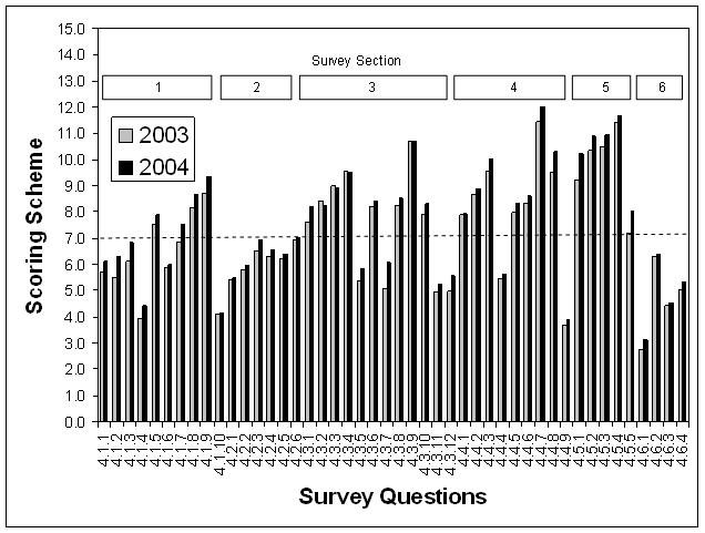 Figure 1 is a graph that shows the mean ratings by question for 2003 and 2004.  Questions 4.3.2, 4.3.3, and 4.3.4 (all in section 3 of the survey) showed very slight decreases in scoring from 2003 to 2004; all other questions showed score increases.