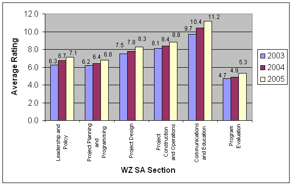 Figure 1 shows that the national average section ratings have increased in each section from 2003 to 2005.