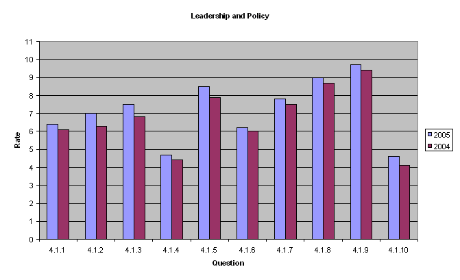 Figure 2 is a chart of the data presented in table 5 below.